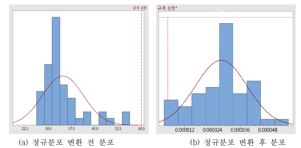 공당 장약시간의 공정능력 평가결과