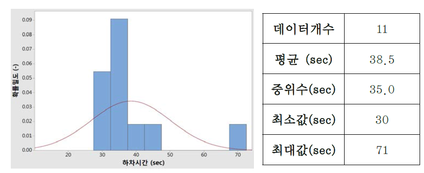 운반차량 하차시간의 히스토그램(좌)과 통계치(우)