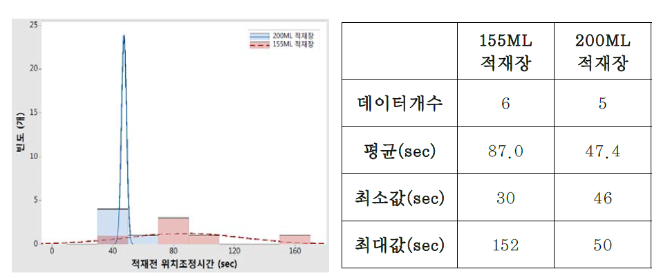 적재 장소에 따른 적재 전 위치조정시간 히스토그램 (좌)과 요약 통계치 (우)