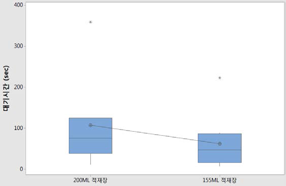 적재 장소에 따른 운반차량 대기시간의 상자그림