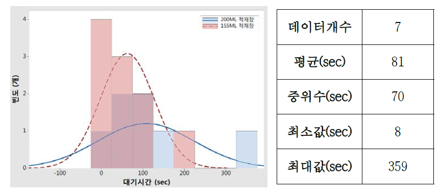 운반차량 대기시간의 히스토그램 (좌)과 요약 통계치 (우)