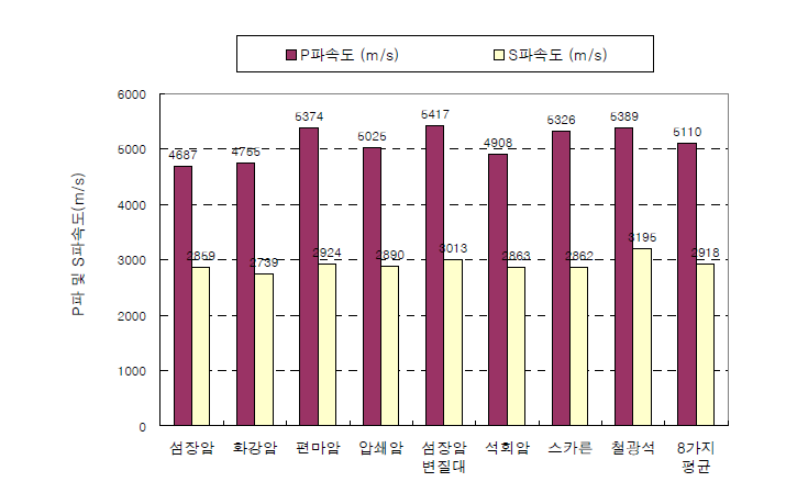 암종별 탄성파속도의 비교