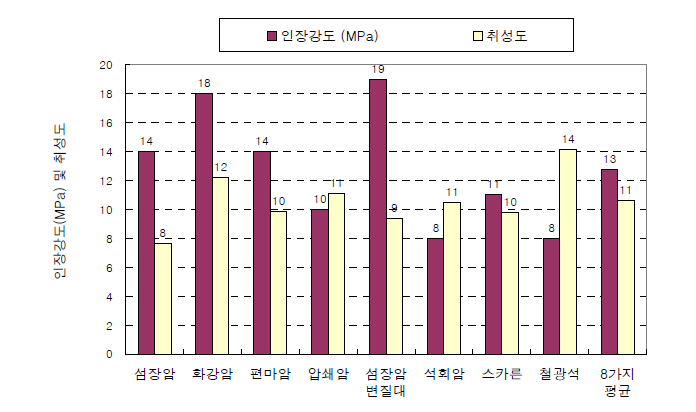 암종별 인장강도와 취성도의 비교