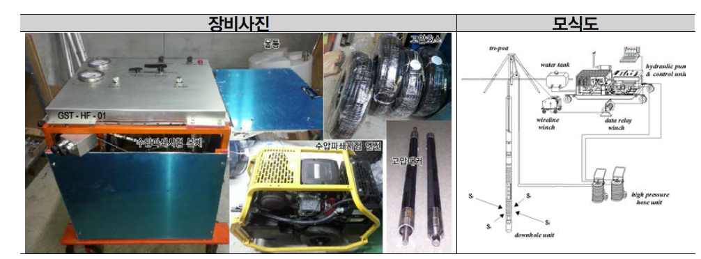 수압 펌프-와이어 라인 방식 시스템 모식도 및 장비현황