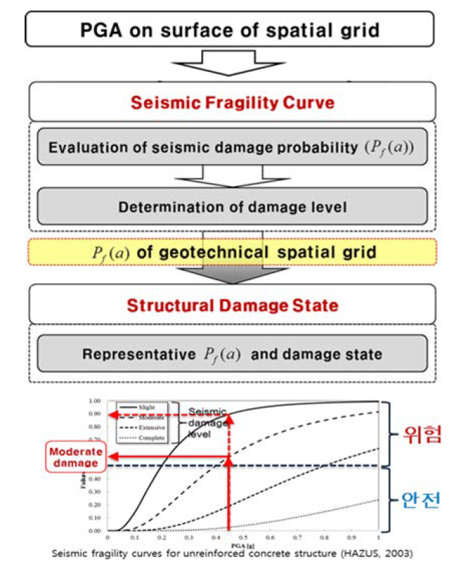 지진취약도 함수 기반 구조물 손상확률 평가 체계
