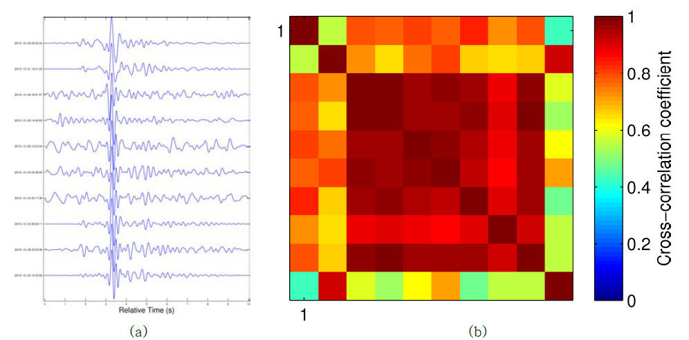 익산지진(ML 4.3)의 전진 및 여진: (a) 관측소 NPR 기록파형, (b) 파형 상호상관계수