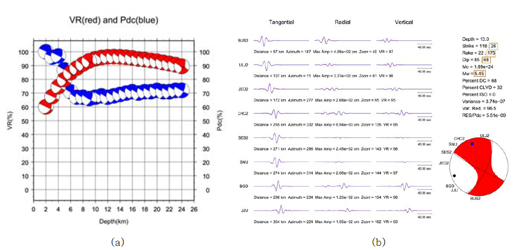 2016년 9월 12일 20시 32분 본진 이벤트에 대한 깊이에 따른 파형 매칭값(붉은색)과 이중우력성분 함양(파란색)의 표시(a)와 파형 매칭이 최대 값을 가지는 깊이(13km)의 파형과 모멘트 역산 결과(b)