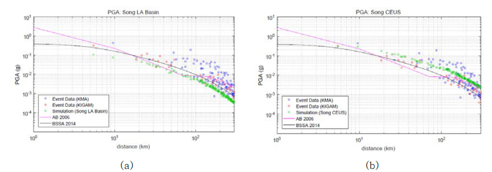 경주지진 강지진동 자료와 SCEC BBP 시뮬레이션 결과 비교:(a) 미서부 (판경계) 지역 대상 강지진동 모사, (b) 미동부 (판내부) 지역 대상 강지진동 모사