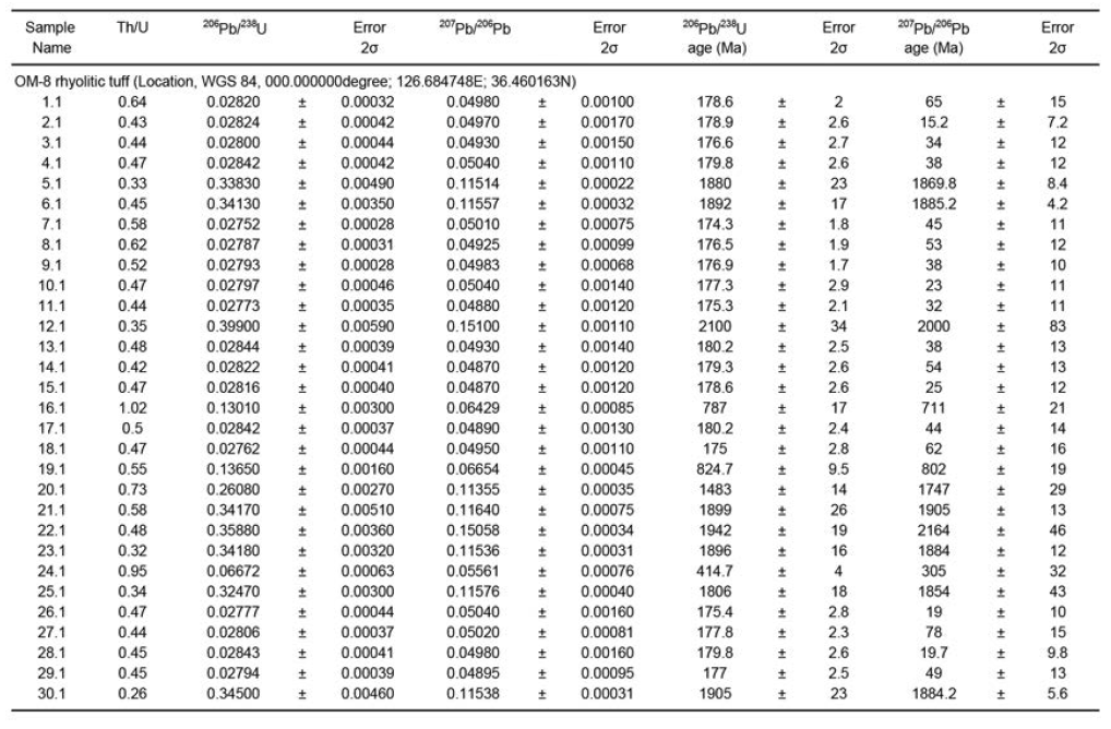 오서산 지역 유문암질 응회암 시료(OM-8)의 LA-MC-ICP-MS 저어콘 Pb-Th-U 동위원소 자료.