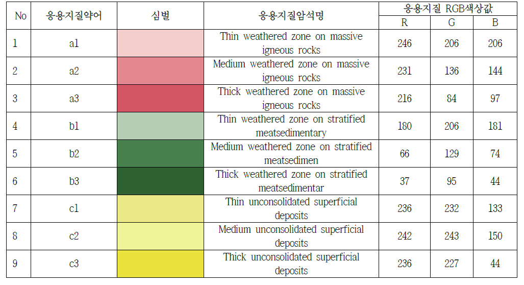 수치토목지질도의 응용지질약어에 따른 색상 심벌정의