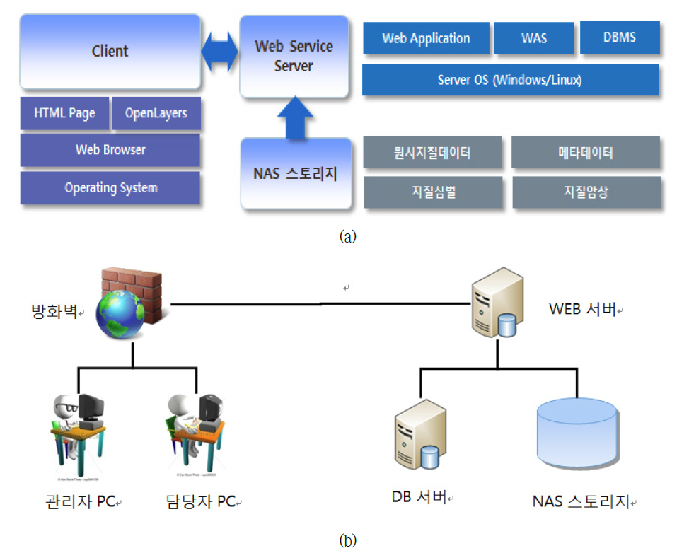 관리시스템의 (a) 소프트웨어 및 (b) 하드웨어 아키텍처