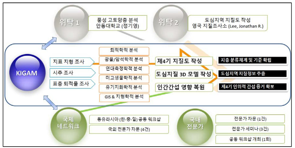 2016년도 연구 추진체계.