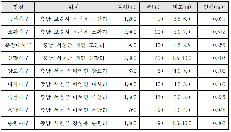 서천도폭 내 사구현황