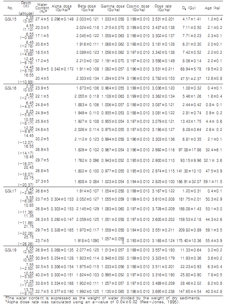군산 도폭 내 시추코어 퇴적층에서의 OSL연대