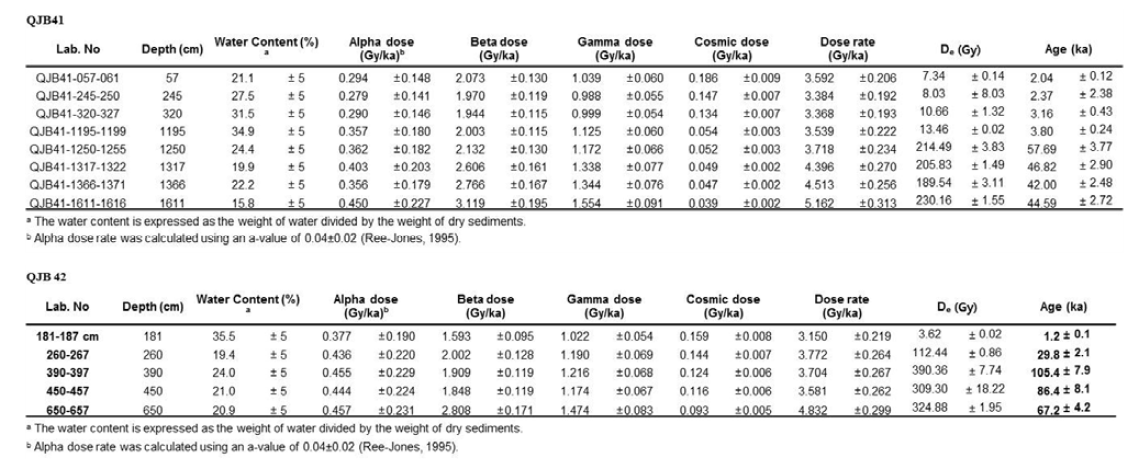 부안지역 시추코어(QJB 41,42)의 광여기루미네선스 연대측정 결과표