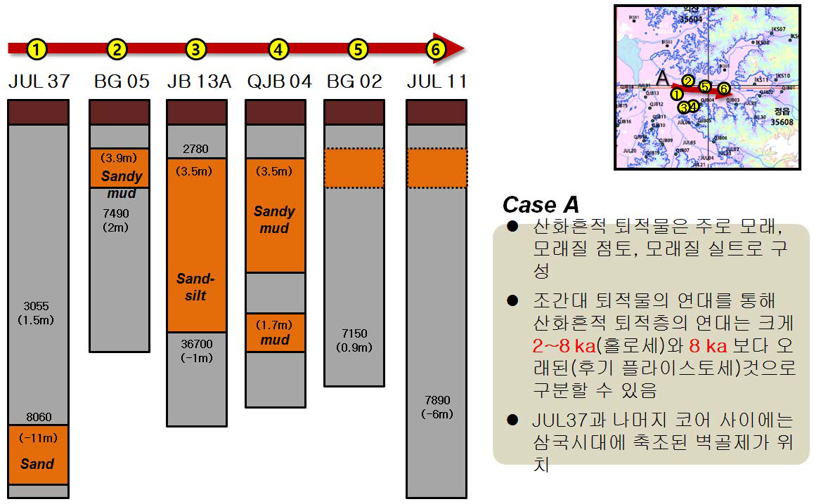 과거 지표면과 산화퇴적물 사이의 연관성.