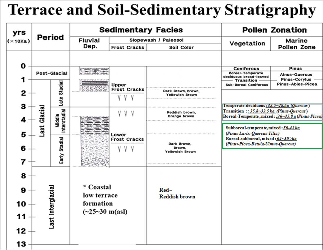 금강 유역의 단구층서와 화분 분대.