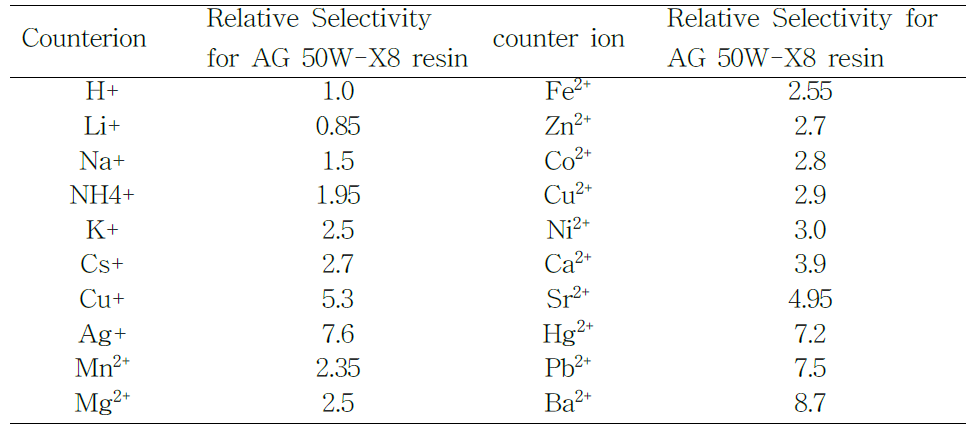 Dowex AG 50W-X8 으로 교환할 수 있는 이온들의 선택적 친화도 비교