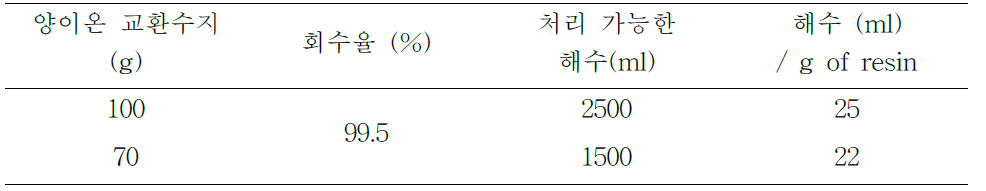 양이온 교환 수지 무게(g)당 처리 가능한 해수의 양(ml)