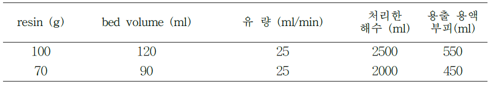 양이온 교환 수지의 무게와 유량에 따른 용출 용액 부피 비교