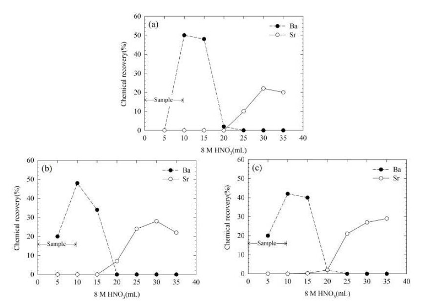 Sr resin 1.5 mL(BV)에서 Ca 농도에 따른 Sr의 회수율 평가(1 mL min-1)