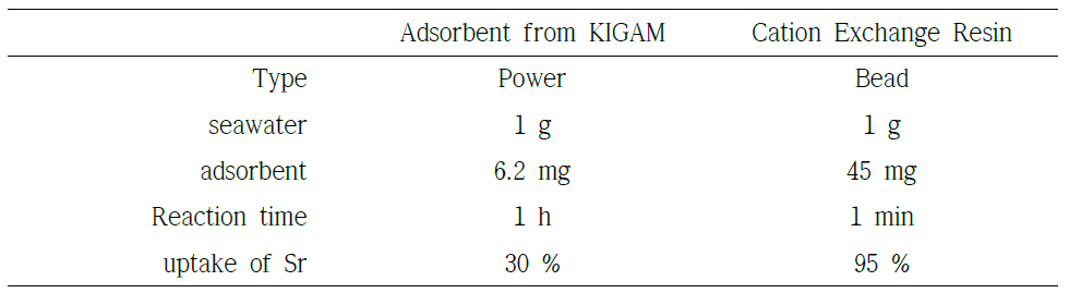 주관기관(KIGAM)의 흡착제와 양이온교환수지 성능 비교