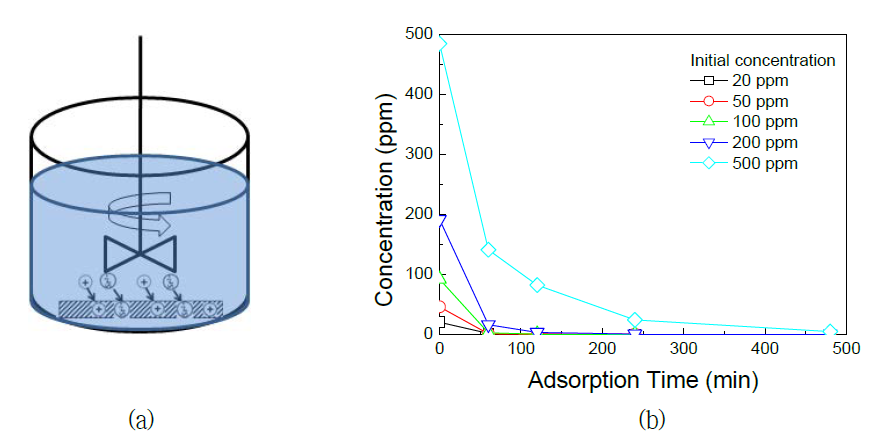 Sr-removal test of adsorbent electrode fabricated using zeolite 4A.