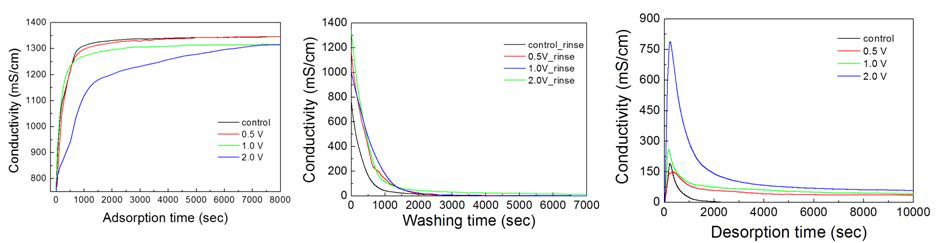 Recovery of strontium ion by MCDI process using zeolite 4A.