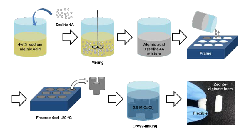 Zeolite-alginate 폼의 제조 방법