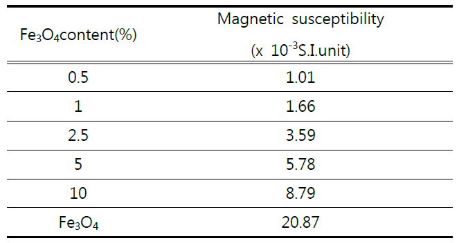 알긴산/Fe3O4 복합체의 Fe3O4 함량에 따른 Magnetic susceptibility