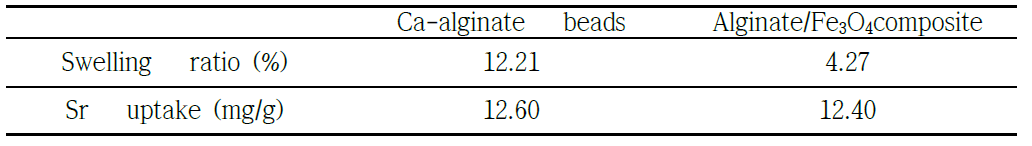 알긴산 비드와 알긴산/Fe3O4 복합체의 해수내 Sr 흡착량과 팽윤도