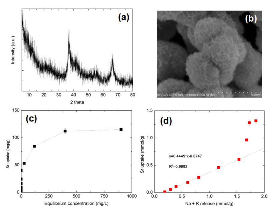 실험에서 합성한 MnO2 분말의 XRD 패턴(a), SEM 이미지(b), Sr 흡착등온선(c), Sr 흡착량과 용출되는 Na, K 양의 상관관계(d)