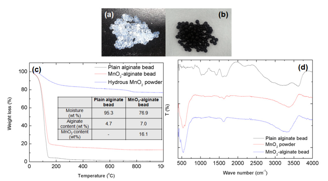 일반 알긴산 비드 (a) MnO2-알긴산 비드 복합체(b)의 사진, 일반 알긴산 비드, MnO2-알긴산 비드 복합체의 TG analysis (c), FTIR (d)