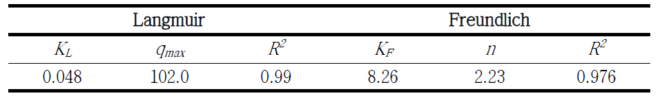 Sr adsorption isotherm model constants of MnO2-alginatebead.