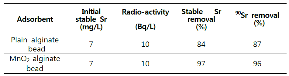 일반 알긴산 비드와 MnO2-알긴산 비드 복합체의 방사성 및 비방사성 Sr 제거율