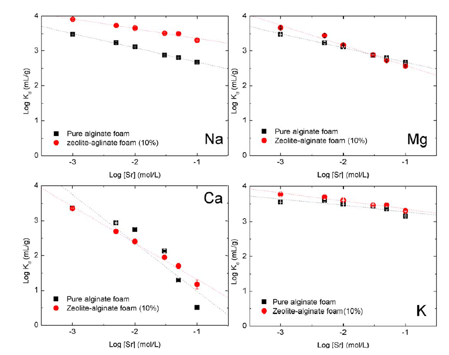 순수 알긴산 폼과 zeolite-알긴산 폼의 공존이온 농도에 따른 Log Kd