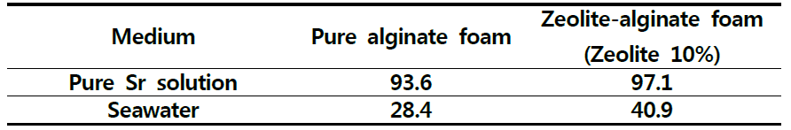 해수 조건에서 순수 알긴산 폼과 zeolite-알긴산 폼 복합체의 Sr 흡착효율
