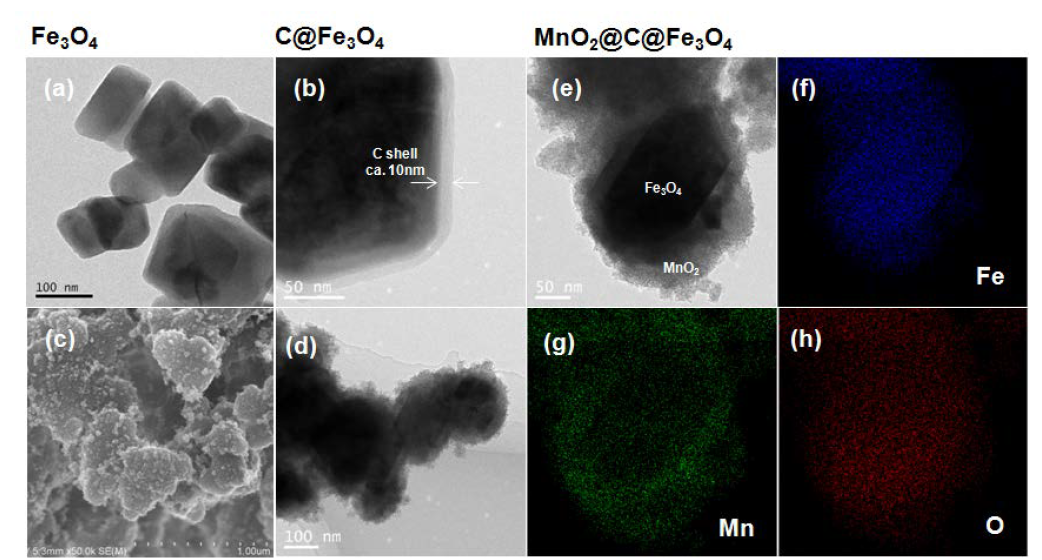 TEM images of (a) Fe3O4, (b) C@Fe3O4, (e) MnO2@C@Fe3O4, and SEM images of (c), (d) MnO2@C@Fe3O4. (f), (g), and (h) represents EDS elemental mapping of Fe, Mn, and O, respectively.