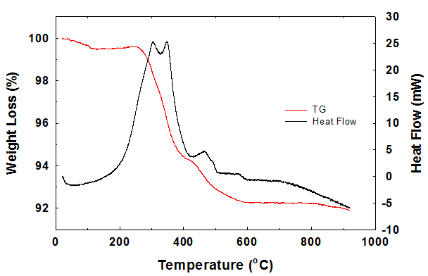 TG analysis of C@Fe3O4.