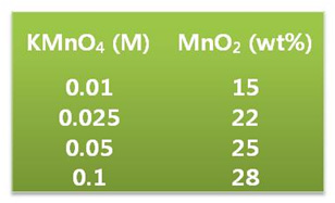 Contents of MnO2 as a function of KMnO4 concentration.