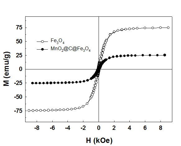 Magnetic hysteresis of Fe3O4 and MnO2@C@Fe3O4.