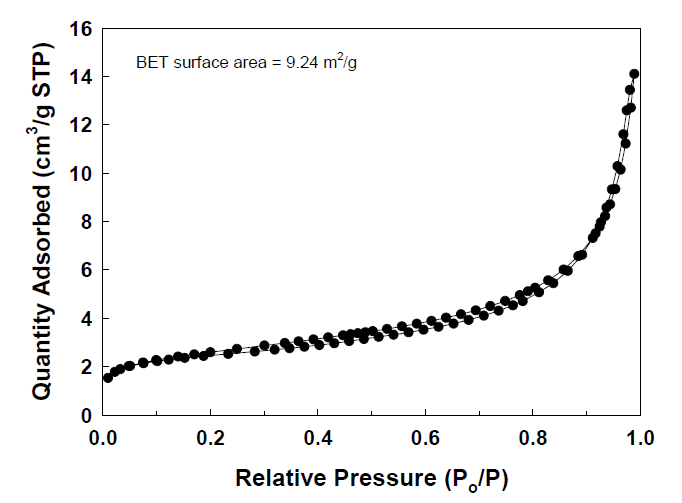 N2 adsorption-desorption isotherm of MnO2@C@Fe3O4.