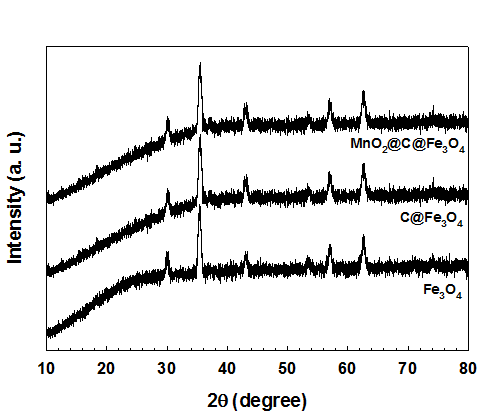 X-ray diffraction (XRD) patterns of Fe3O4, C@Fe3O4, and MnO2@C@Fe3O4.