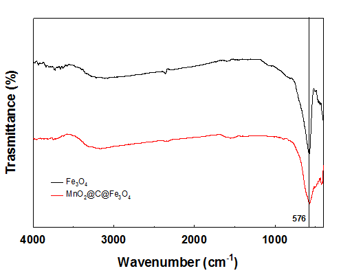 FT-IR spectra of Fe3O4 and MnO2@C@Fe3O4.