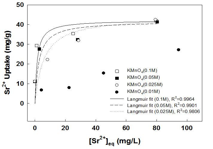 Sr Sorption efficiency of MnO2@C@Fe3O4 samples as a function of initial concentration.