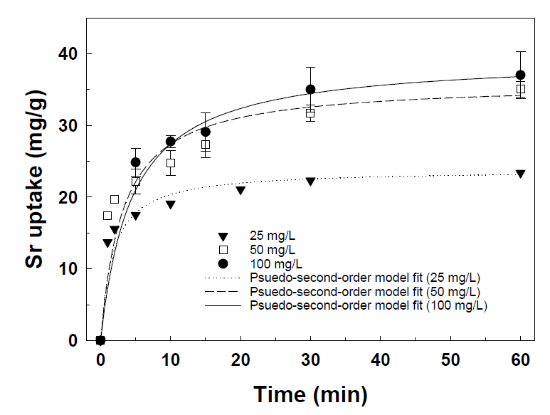 Kinetic analysis of Sr adsorption on MnO2@C@Fe3O4.