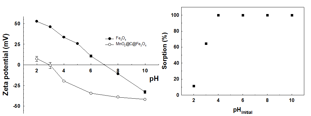 (left) Zeta potential of Fe3O4 and MnO2@C@Fe3O4. (right) Sr sorption efficiency as a function of solution pH