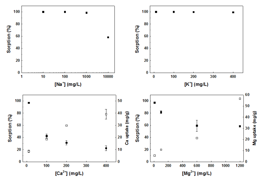 Effects of co-existing ions (a) Na, (b) K, (c) Mg, and (d) Ca on Sr sorption efficiency.