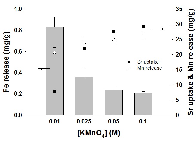 Regeneration of MnO2@C@Fe3O4 samples by HCl treatment