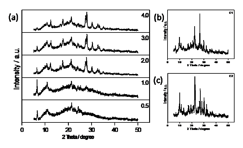 XRD patterns of synthetic zeolite (a), C-1 (b) and C-2 (c).